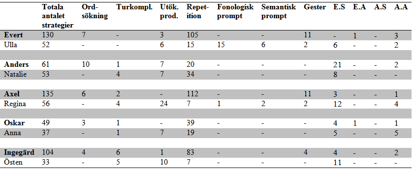 Förekomst och frekvens av strategier Tabell 3.