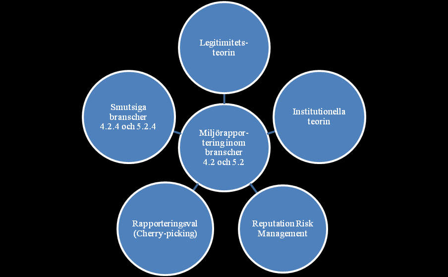 3.3.5 A priori-modell A priori-modellen nedan visar faktorer och teorier som har belysts i studien. Figur 3.