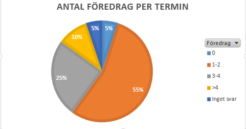 Föredrag Frågeområdet rörde antal föredrag per termin, innehåll, samt vem som skall hålla i föredragen.