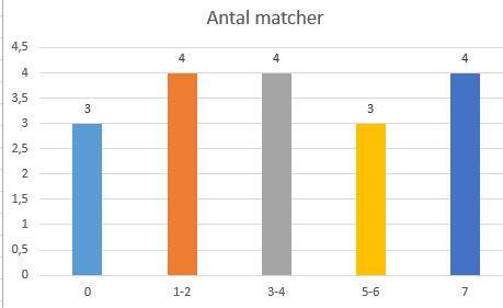 intresserade av att spela, samt om vi skulle vara med i Svenska Cupen Allsvenskan Antal lag svarade samtliga 1 på, utom en som önskade 2.