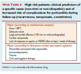 Akut perikardit Fynd som indikerar sämre prognos vid perikardit: Major: Feber (38 C eller mer) Subakut förlopp Stor perikardutgjutning (> 20 mm på hjärtultraljud) Tamponad