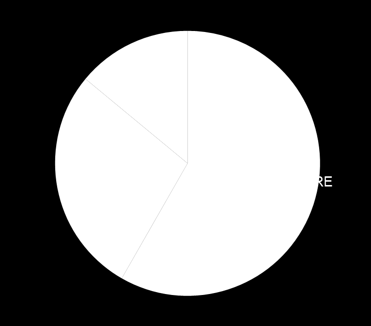 Nyckeltal och allokering Nyckeltal Genomsnittlig årsavkastning 10,8% Avkastning (12m) -13,9% Standardavvikelse 11,9% Standardavvikelse (12m) 16,4% Beta mot MSCI World 0,89 Beta mot MSCI World (12m)