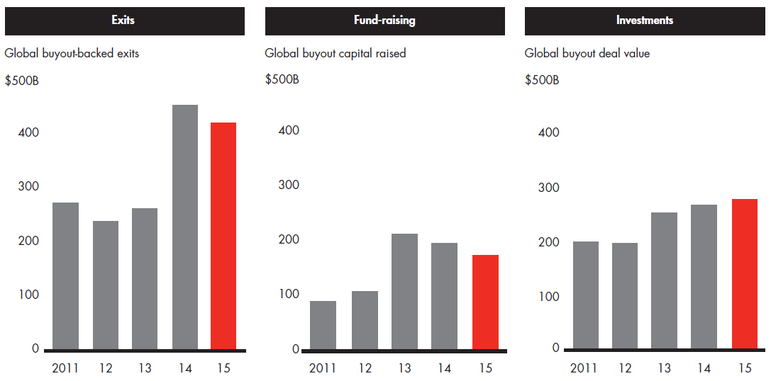 Private Equity utveckling 5 år Source: