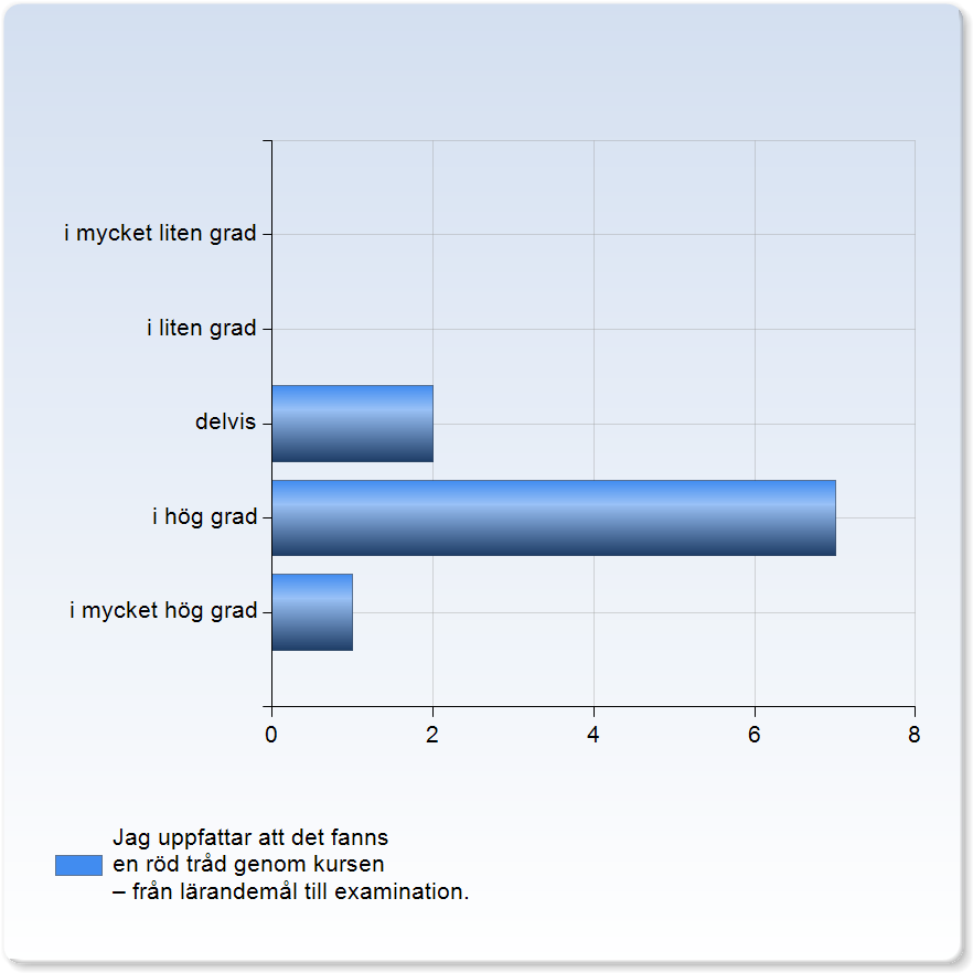 Jag bedömer att jag har uppnått alla kursens lärandemål. Jag bedömer att jag har uppnått alla kursens lärandemål. Antal (0.0%) 7 (70.0%) 0 (0.0%) (0.