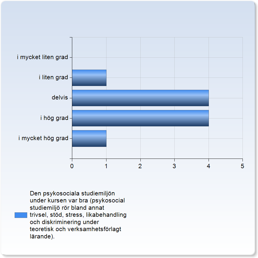 Den psykosociala studiemiljön under kursen var bra (psykosocial studiemiljö rör bland annat trivsel, stöd, stress, likabehandling och diskriminering under teoretisk och verksamhetsförlagt lärande).