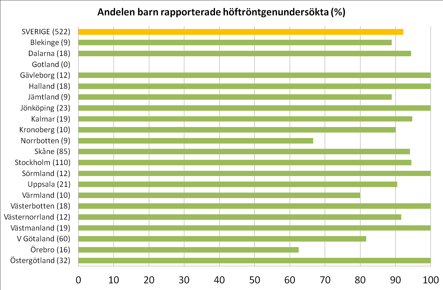 Mål 4. Andelen barn födda 2000-2014 som rapporterats bedömda enligt fysioterapeutformulär 2015. Antalet barn i respektive region 2015 angivna. Mål 5.