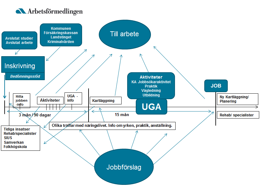 Målgruppens behov På Arbetsförmedlingen Arbetsförmedlingen har följande arbetssätt för att kartlägga målgruppen behov: På Viadidakt För varje individ inskriven vid Viadidakt görs en handlingsplan upp