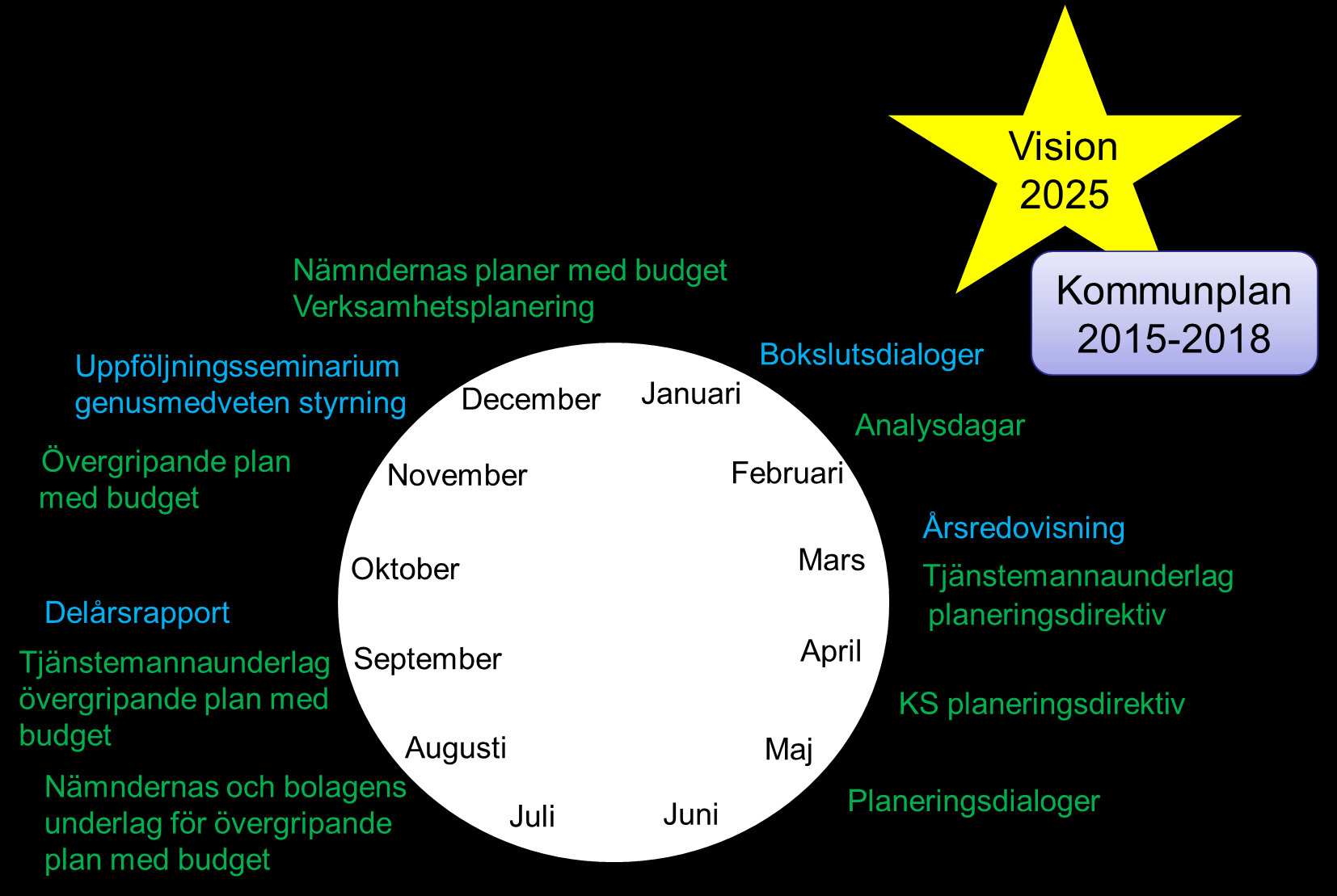 4 (25) 28 september: Tjänstemannaunderlag för övergripande plan med budget 2017-2019 skickas ut till kommunstyrelsen.