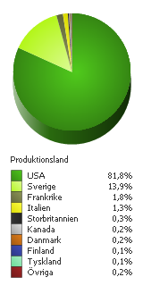 Marknadsandel per produktionsland Avgiftspliktiga kontra avgiftsbefriade biografer 3 Avgiftspliktiga biografer Besök 2010 Besök 2009 Besök 2008 Diff. 10/09 10/09 i % Diff.