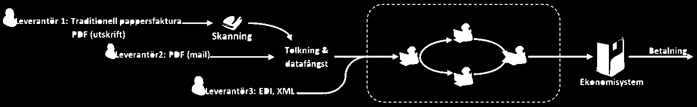 Process Automatisk matchning Integration Postöppning Sortering Skanning Tolkning