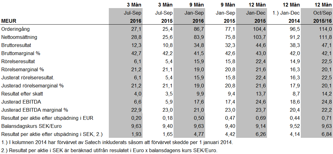 Delårsrapport Q3 2016 Januari September Troax Group AB Hillerstorp 7 November, 2016 DELÅRSRAPPORT JANUARI SEPTEMBER 2016 JULI - SEPTEMBER 2016 Orderingången ökade med 7 procent, eller 9 procent