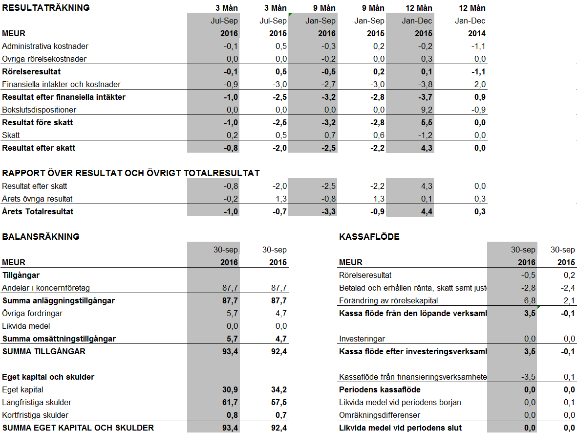 MODERBOLAGET I SAMMANDRAG FINANSIELLA MÅL Bolaget har antagit finansiella mål, vilka presenteras nedan, som är kopplade till Troax strategiska initiativ.