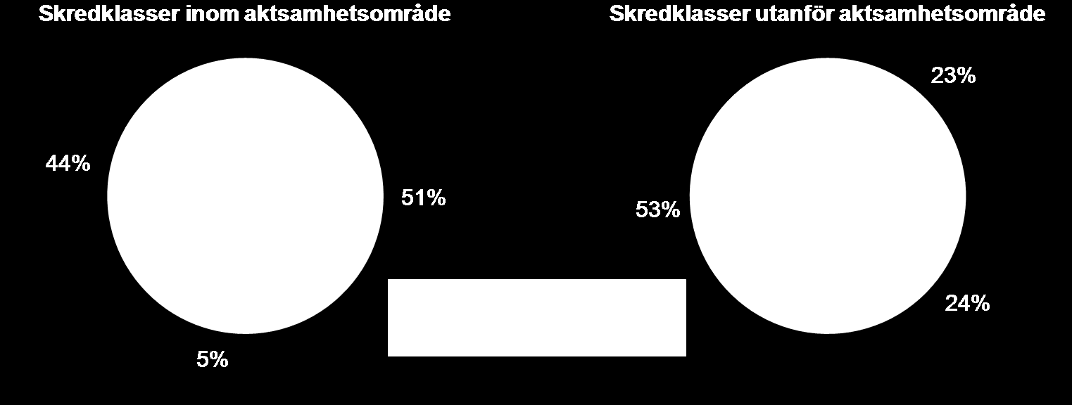 Figur 21. Fördelningen av skred inom och utanför aktsamhetsområden om alla skredpunkter där berg och morän är dominerande jordart runt punkten utesluts. 4.2.5.