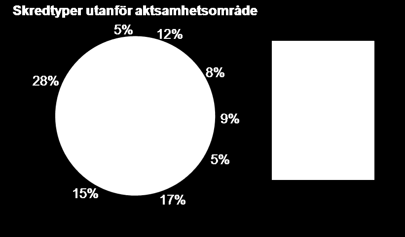 större än 4 % som inte förekommer inom aktsamhetsområden; Moränskred på 8 %. För en komplett lista över alla 22 grupper se produktbeskrivningen i avsnitt 4.1.1. Figur 23.