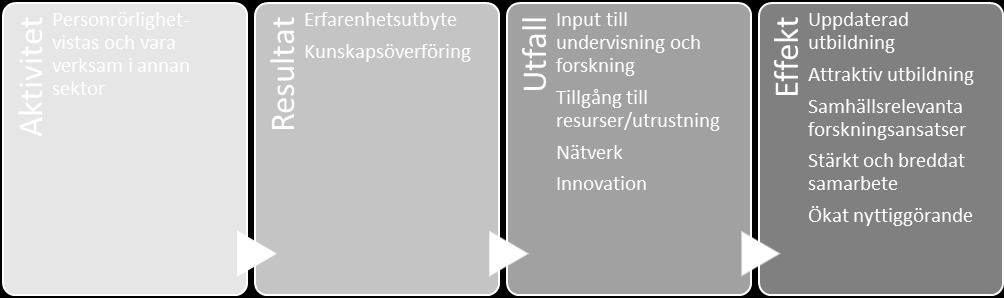 Aktiviteter - personrörlighet Delprojektet har under etappen fortsatt bygga kunskap om de kvalitativa aspekterna av personrörlighet, till exempel personliga drivkrafter, mervärden för individen,