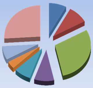 1 087 Arvoden och löner till styrelsen 552 Avskrivning 1025 Kapitalkostnader 3 740 Summa 14 824 26% 7% 4% 8% Kostnadsfördelning 2013 8% 9% 29% 9% Fastighetsskötsel Reparation/underhåll Taxebundna