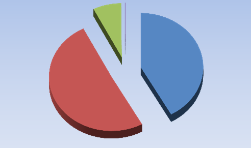 Fördelning intäkter och kostnader Intäktsfördelning 2013 7% 0% 42% 51% Årsavgifter Hyresintäkter Övriga intäkter Kapitalintäkter Intäkter Tkr Årsavgifter 4 986 Hyresintäkter 6 021 Övriga intäkter 867