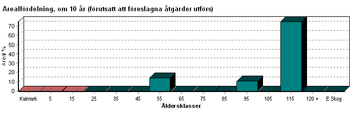 Skogens fördelning på åldersklasser Areal Virkesförråd Åldersklass ha % Totalt m³sk m³sk /ha Löv % Bok % Ek % Kalmark - 9 år 10-19 20-29 30-39 40-49 1,1 14 209 190 100 50-59 60-69 70-79 80-89 0,9 11