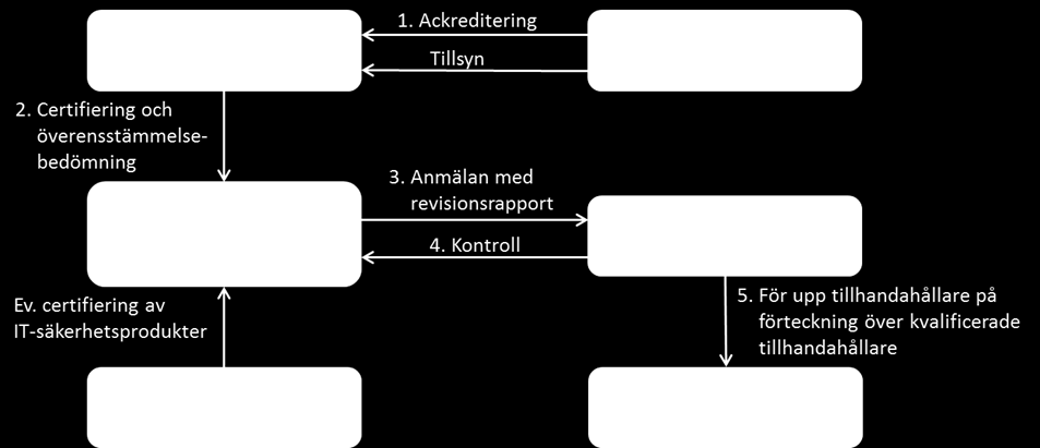 Etablering av tillhandahållare Del 5 i vägledningen Del 5 i vägledningen Del 5 i vägledningen Del 7 i vägledningen tillförlitliga IT-system