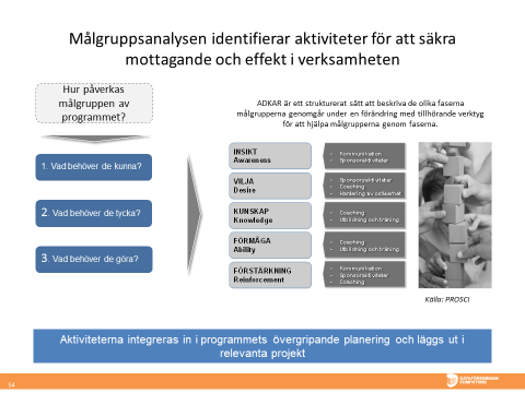 Förändringsstrategin och riskprofilen resulterar i handlingsorienterade planer som läggs till Programplaneringen Riskprofilen definierar ambitionsnivån på din förändringsstrategi Förändringsstrategin