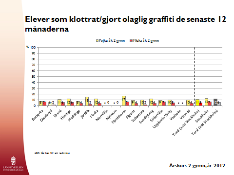 2012-08-17 14 (20) Har gjort något av följande brott under de senaste 12 månaderna: Klottrat/olaglig graffiti senaste 12 månaderna, årskurs 9 På den här frågan ligger flickor i årskurs 9 boende i