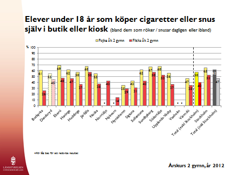 2012-08-17 4 (20) Köper cigaretter eller snus själv i butik/kiosk Här svarade 44 procent av pojkarna och 37 procent av flickorna (som röker eller snusar) i årskurs 9 boende i kommunen ja.