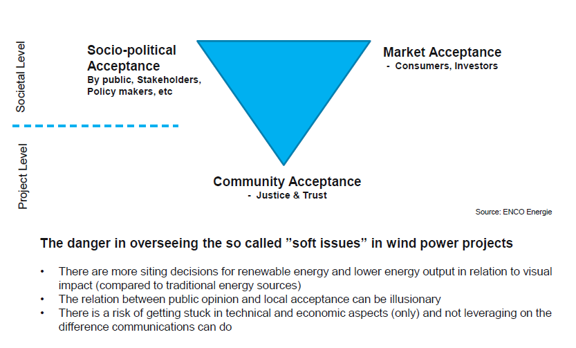 Acceptans & kommunikation - därför hänger de ihop Faran i att inte se de mjukare delarna i vindkraftsprojekt Mer lokaliseringsfrågor för förnybar energi och lägre output i relation till visuell