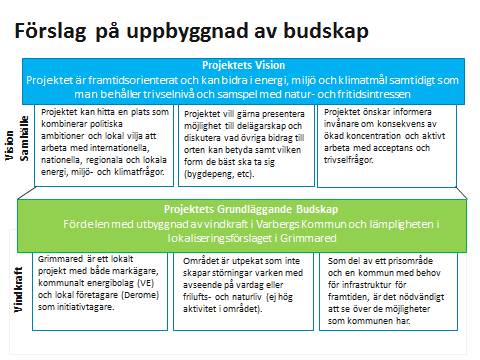 Process Kommunikation 1. Nuläge & Intressenter 2. Risker & Möjligheter - - 5.