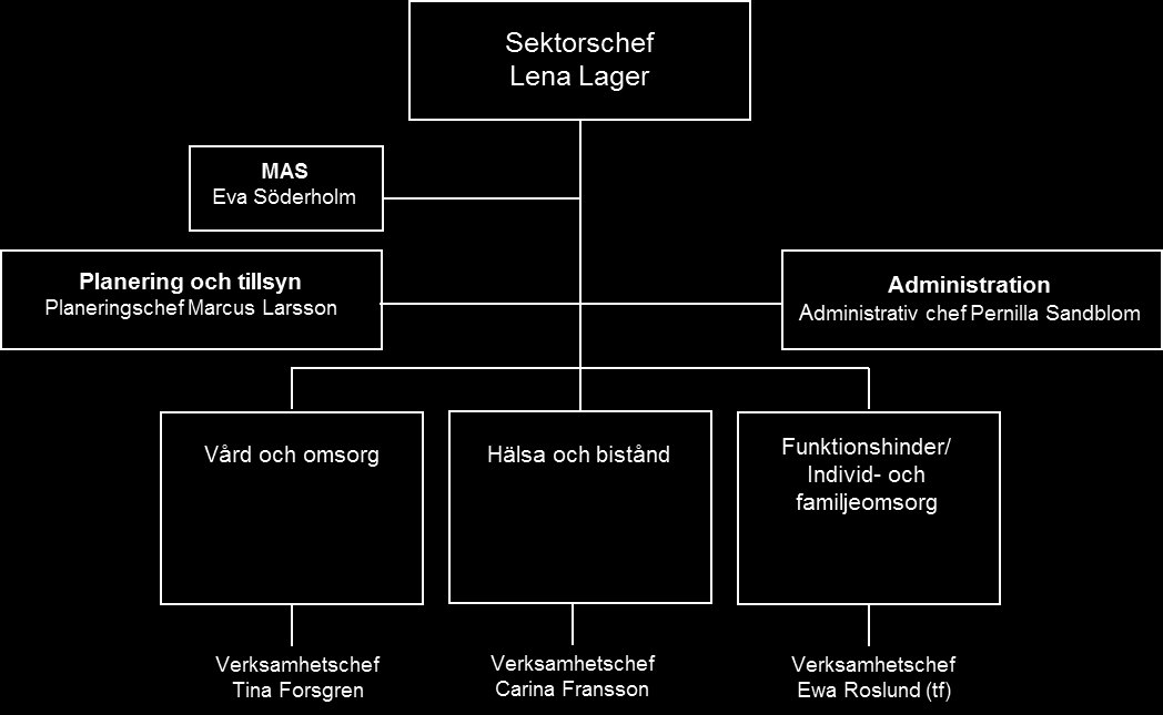 SEKTORN FÖR SOCIALTJÄNST SEKTORNS UPPDRAG Sektorn för socialtjänst har som uppdrag att bidra till goda livsvillkor hela livet för människor som vistas i Härryda kommun.