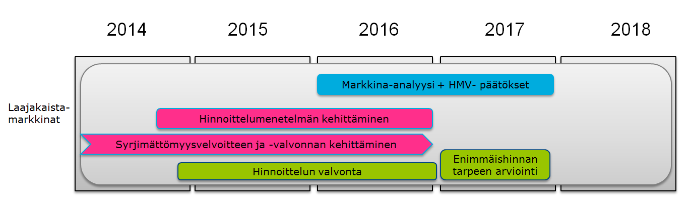 Bild 5. Sammanfattning av regleringsåtgärderna på bredbandsmarknaden. 3.