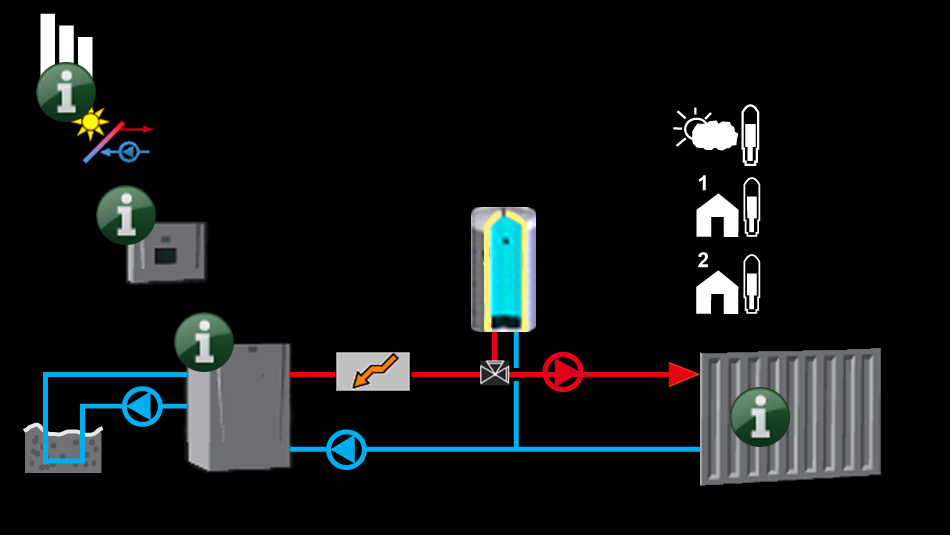 Till fastighetsägaren 4.4 Driftinfo Driftinfo system 12 ºC Denna meny visar aktuella driftdata för det EcoLogic system (1-6) som valts under menyn Avancerat/Definiera system/systemtyp.