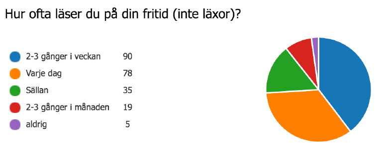 Barns och ungas intresse för läsning har avtagit på en generell nivå de senaste åren, framförallt i åldern