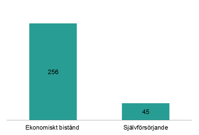 Sida 8 (12) Tid som familjerna har saknat stadigvarande boende Flertalet av barnfamiljerna (59 %) har saknat stadigvarande boende längre än 1 år vilket är en ökning med 4 procent jämfört med 2012.