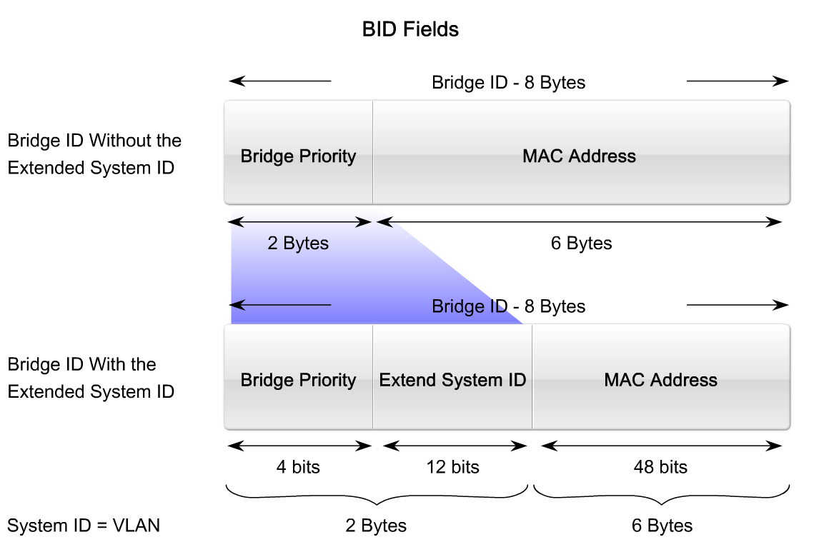 Bridge ID Bridge priority Möjlighet att sätta detta värde manuellt.