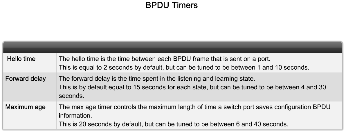 BPDU timer STP BPDU Timers. Hello time - BPDU sändningsinterval Forward delay - Tid spenderad in lyssnings och inlärningsläget.