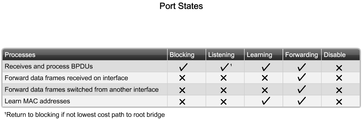 Porttillstånd STP Varje port som är involverad i STP, går igenom fem tillstånd. Blocking - Deltar inte i vidarebefordring av ramar.