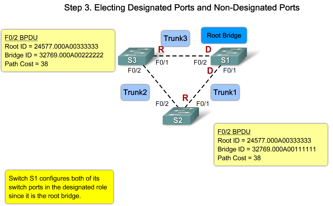 Designerad och Icke-designerad port STP Port med lägst kostnad till rot blir designerad port.