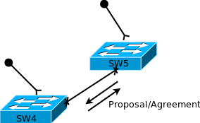 Proposal and agreement process i RSTP SW4 <-> SW5 RSTP Figur: Förhandling mellan SW4 och SW5 Figur: