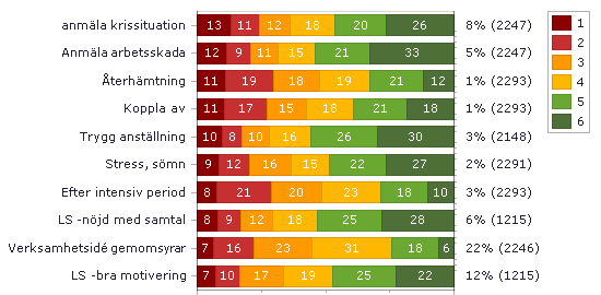 Förbättringar/Botten 10 Förbättringar/Botten 10 innebär de frågor där störst andel har valt att svara en 1:a Instämmer inte alls.