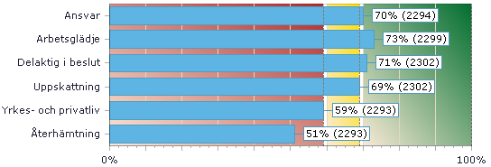 Arbetsklimat QS Benchmark för universitet och högskolor: Ansvar: 59% Arbetsglädje: 73% Delaktig i beslut: 60% Uppskattning: 73% Yrkesliv- och privatliv: 64% Återhämtning: 58% Ansvar Arbetsglädje