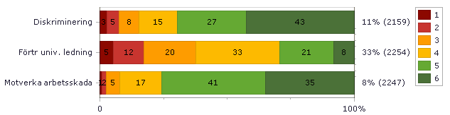 Organisation QS Benchmark för universitet och högskolor: Diskriminering: 75% Förtroende för ledning: 66% Motverka arbetsskada: 69% Diskriminering Förtr univ.