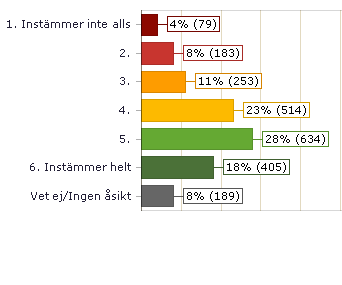 Förtroende för dekan/universitetsdirektör Jag har förtroende för dekan/ud:s