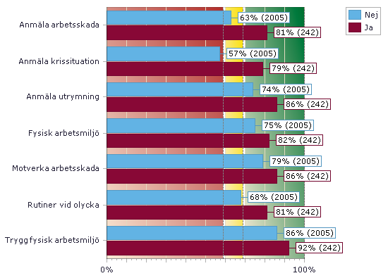 Fysisk arbetsmiljö nedbrutet på Är chef Anmäla arbetsskada Anmäla krissituation Anmäla utrymning Fysisk arbetsmiljö Motverka arbetsskada Rutiner vid olycka Trygg fysisk arbetsmiljö