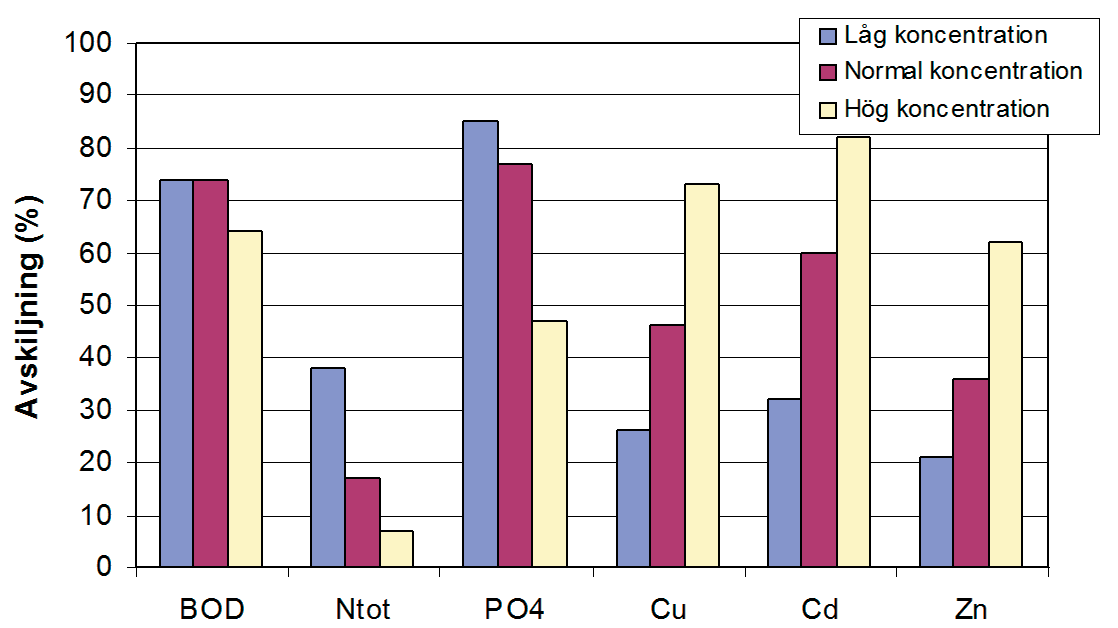 Nicholas Tchang TRITA LWR Examensarbete Fig. 3. Figuren visar avskiljning av olika ämnen som funktion av koncentrationen vid inloppet (Vikström, 2004).