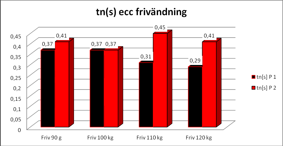 Hur lång tid tar de olika övningarna koncentriskt/excentriskt Frivändningar koncentriskt För person 1 ökar tiden