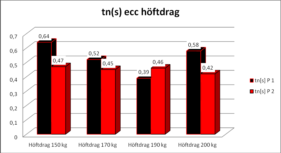 Hur lång tid tar de olika övningarna koncentriskt/excentriskt Höftdrag koncentriskt Här tar det lite