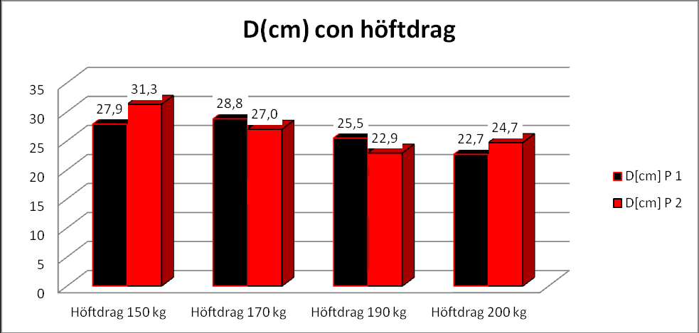 Höftdrag koncentriskt/excentriskt Det skiljer inte så mycket mellan de aktiva person 2 är lite snabbre.