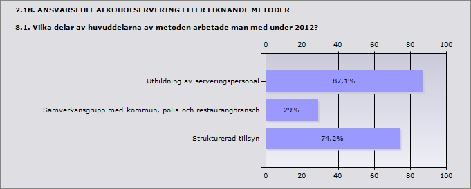 Procent Antal Ja, metoden Ansvarsfull alkoholservering 46,8% 22 Ja, metod med samma eller likartat innehåll som Ansvarsfull 19,1% 9 alkoholservering men under ett annat namn Nej, någon sådan metod