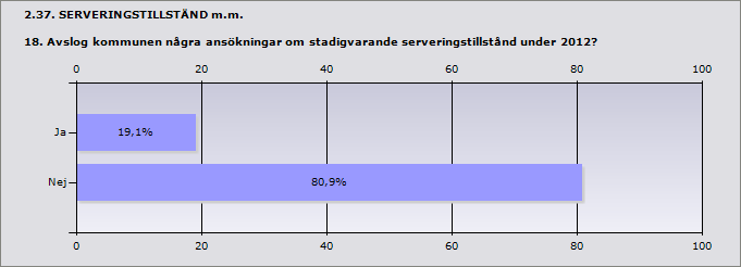 Procent Antal Ja 19,1% 9 Nej 80,9% 38 Svarande 47 Inget svar 1 2.38. SERVERINGSTILLSTÅND m.m. 18.