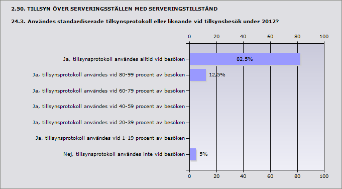 Procent Antal Ja, tillsynsprotokoll användes alltid vid besöken 82,5% 33 Ja, tillsynsprotokoll användes vid 80-99 procent av besöken 12,5% 5 Ja, tillsynsprotokoll användes vid 60-79 procent av